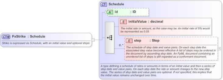 XSD Diagram of FxStrike in schema fpml-fx-targets-5-9_xsd (Financial products Markup Language (FpML®) - Record Keeping)