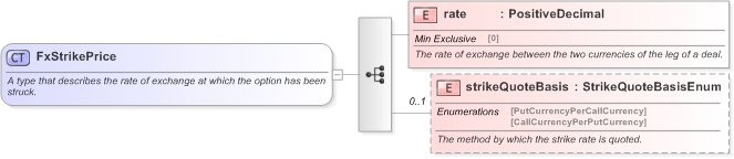 XSD Diagram of FxStrikePrice in schema fpml-fx-5-9_xsd (Financial products Markup Language (FpML®) - Record Keeping)