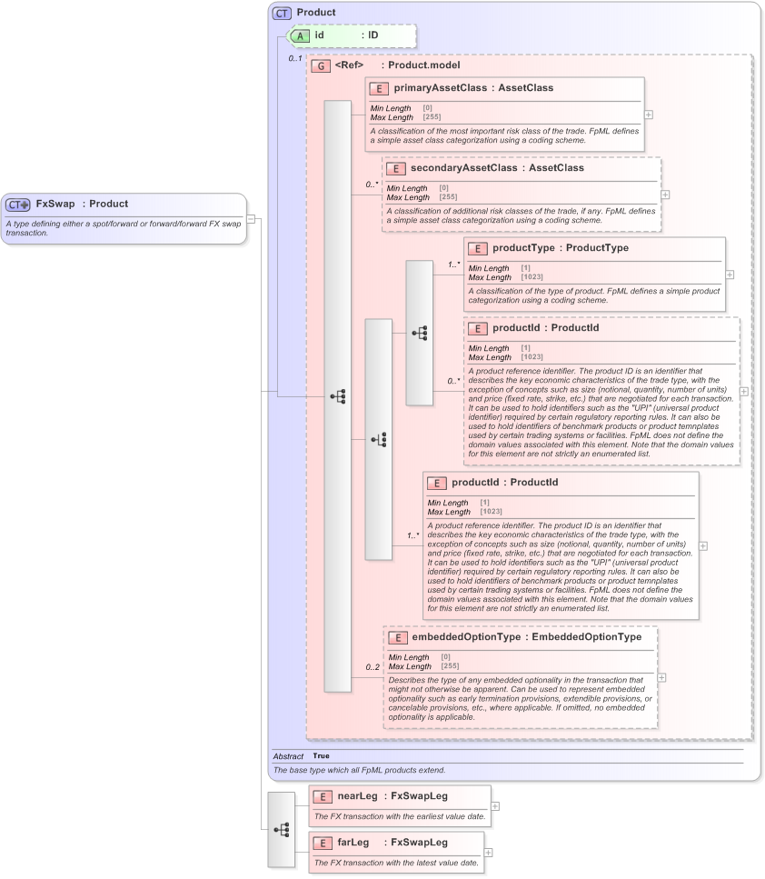 XSD Diagram of FxSwap in schema fpml-fx-5-9_xsd (Financial products Markup Language (FpML®) - Record Keeping)