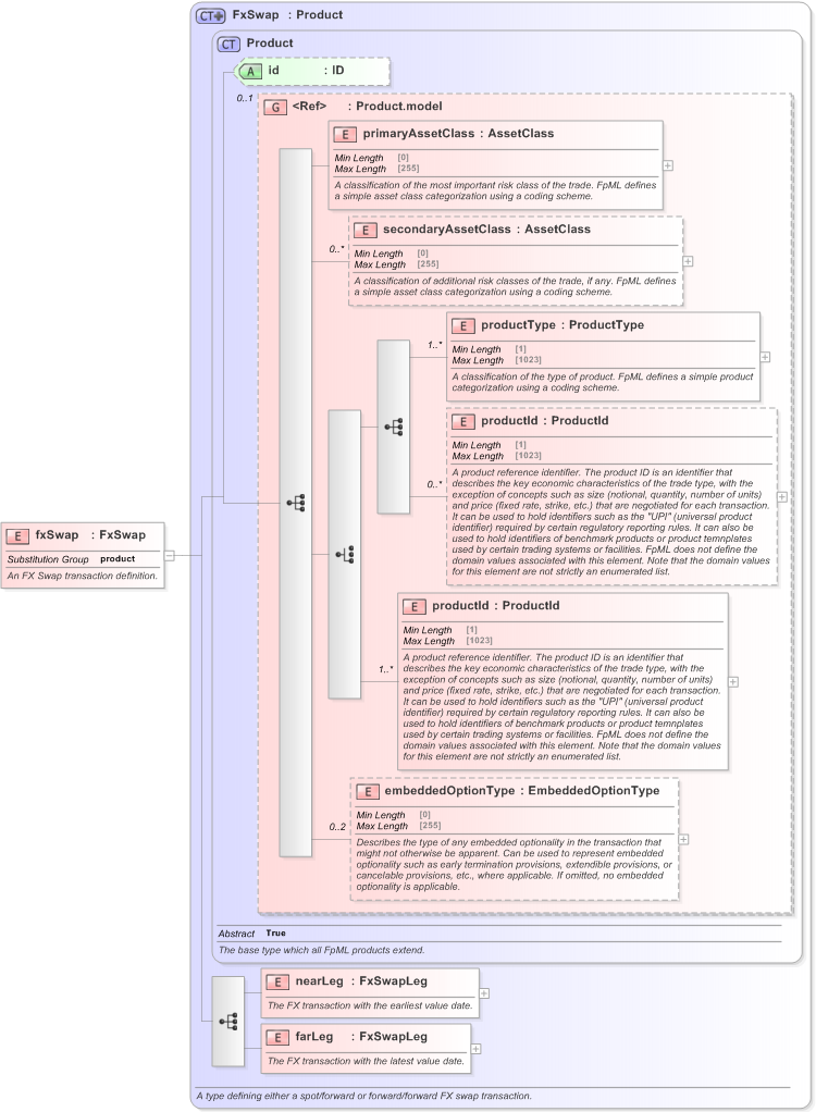 XSD Diagram of fxSwap in schema fpml-fx-5-9_xsd (Financial products Markup Language (FpML®) - Record Keeping)