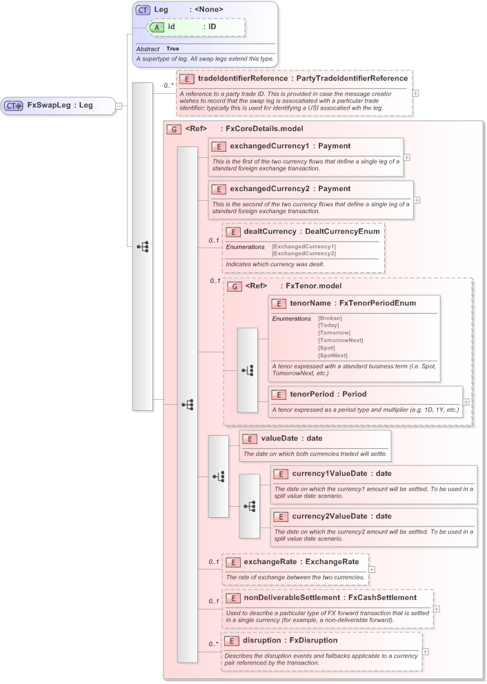 XSD Diagram of FxSwapLeg in schema fpml-fx-5-9_xsd (Financial products Markup Language (FpML®) - Record Keeping)