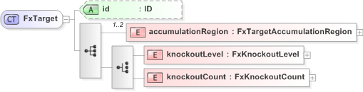 XSD Diagram of FxTarget in schema fpml-fx-targets-5-9_xsd (Financial products Markup Language (FpML®) - Record Keeping)