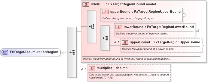 XSD Diagram of FxTargetAccumulationRegion in schema fpml-fx-targets-5-9_xsd (Financial products Markup Language (FpML®) - Record Keeping)