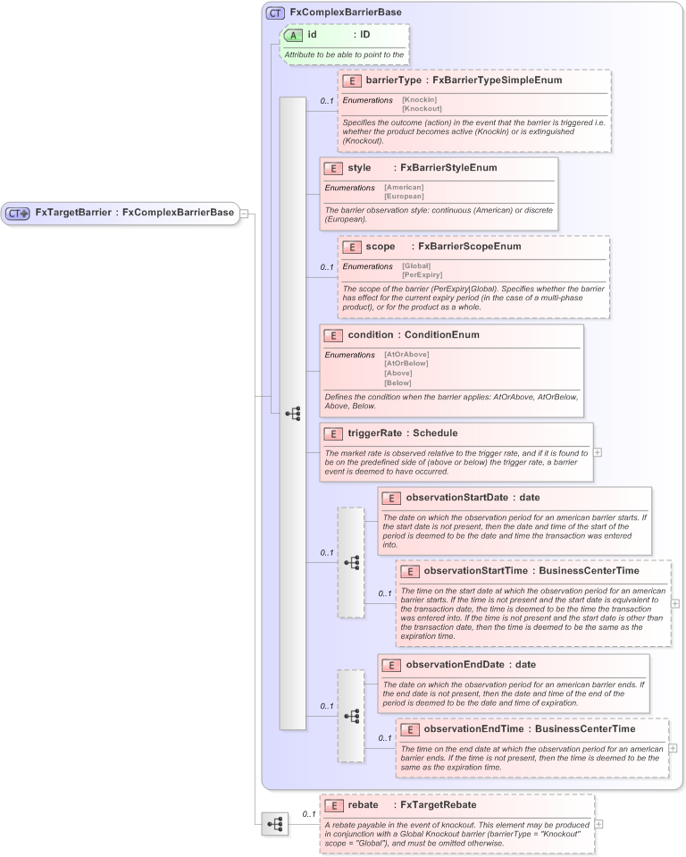XSD Diagram of FxTargetBarrier in schema fpml-fx-targets-5-9_xsd (Financial products Markup Language (FpML®) - Record Keeping)