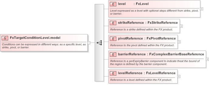 XSD Diagram of FxTargetConditionLevel.model in schema fpml-fx-targets-5-9_xsd (Financial products Markup Language (FpML®) - Record Keeping)