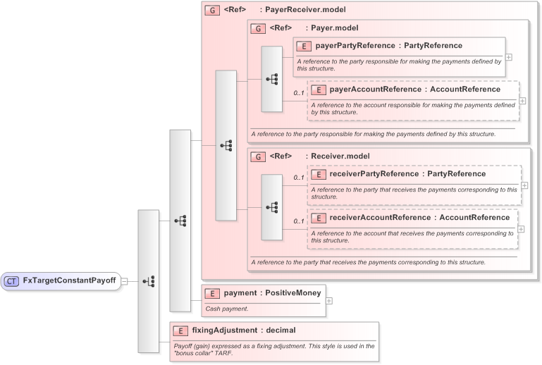 XSD Diagram of FxTargetConstantPayoff in schema fpml-fx-targets-5-9_xsd (Financial products Markup Language (FpML®) - Record Keeping)