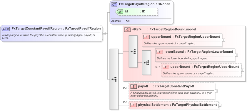 XSD Diagram of FxTargetConstantPayoffRegion in schema fpml-fx-targets-5-9_xsd (Financial products Markup Language (FpML®) - Record Keeping)