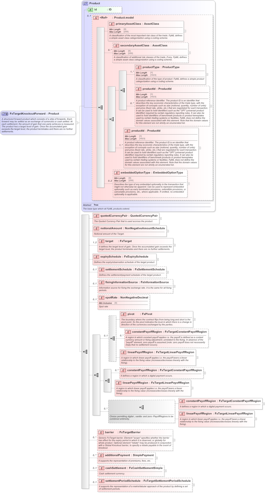 XSD Diagram of FxTargetKnockoutForward in schema fpml-fx-targets-5-9_xsd (Financial products Markup Language (FpML®) - Record Keeping)