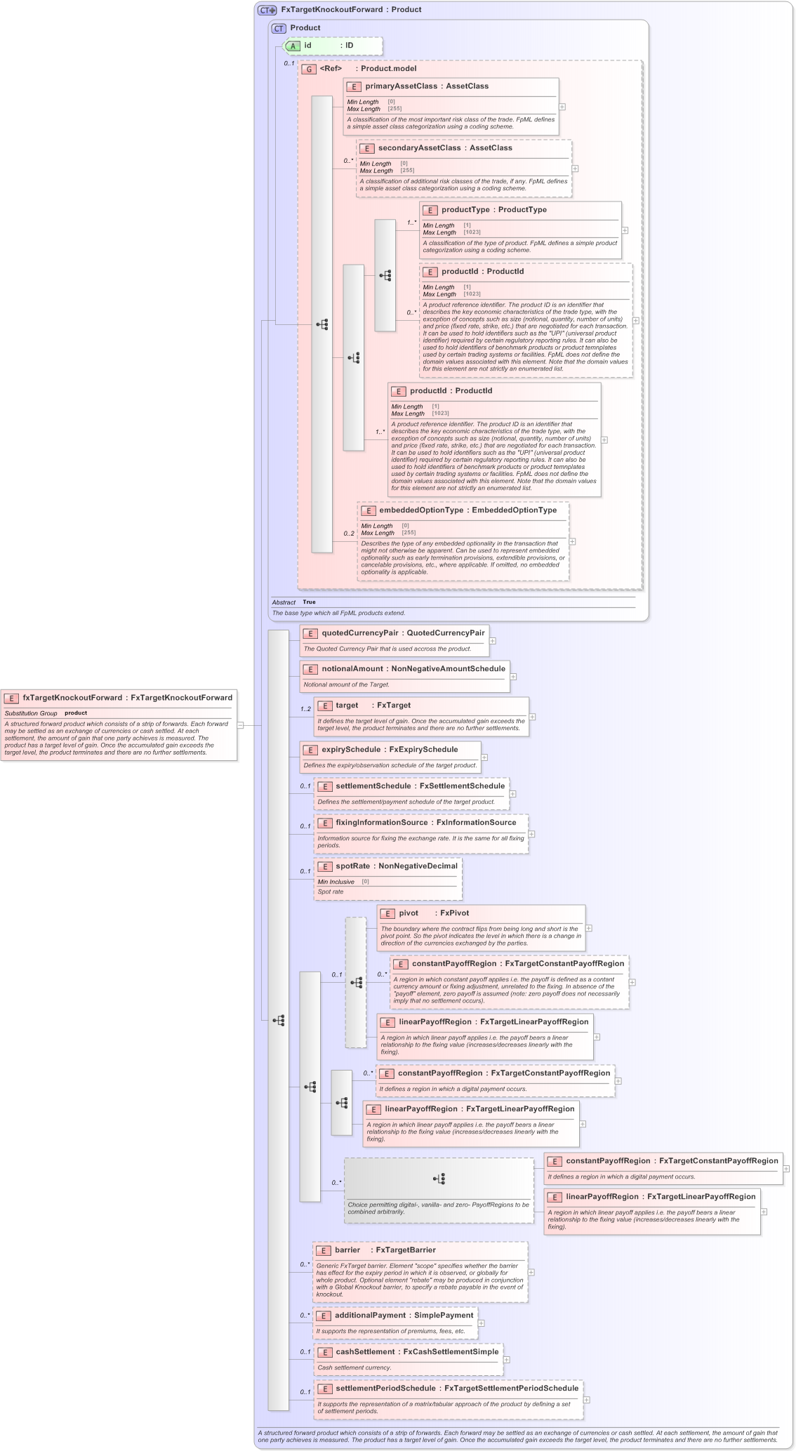 XSD Diagram of fxTargetKnockoutForward in schema fpml-fx-targets-5-9_xsd (Financial products Markup Language (FpML®) - Record Keeping)