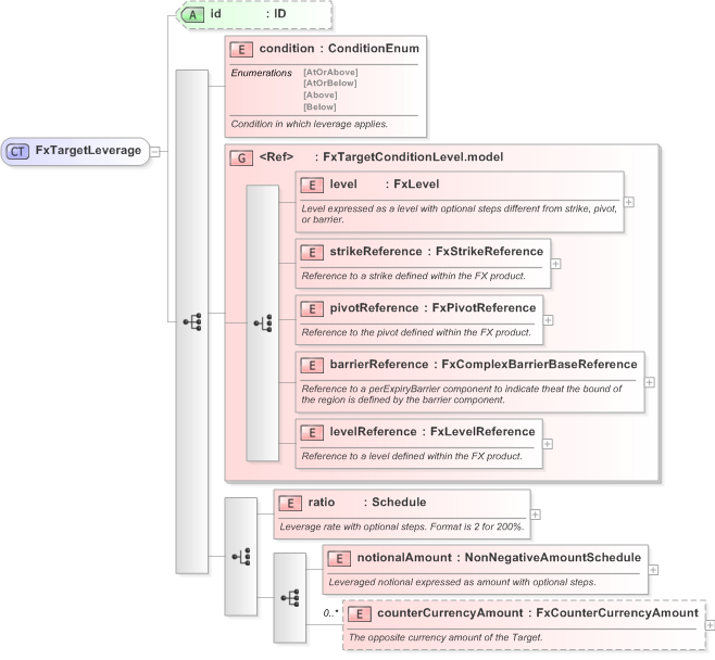 XSD Diagram of FxTargetLeverage in schema fpml-fx-targets-5-9_xsd (Financial products Markup Language (FpML®) - Record Keeping)