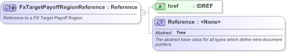 XSD Diagram of FxTargetPayoffRegionReference in schema fpml-fx-targets-5-9_xsd (Financial products Markup Language (FpML®) - Record Keeping)