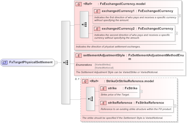 XSD Diagram of FxTargetPhysicalSettlement in schema fpml-fx-targets-5-9_xsd (Financial products Markup Language (FpML®) - Record Keeping)