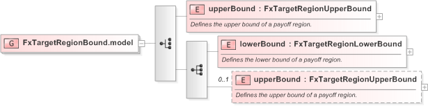 XSD Diagram of FxTargetRegionBound.model in schema fpml-fx-targets-5-9_xsd (Financial products Markup Language (FpML®) - Record Keeping)