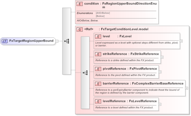 XSD Diagram of FxTargetRegionUpperBound in schema fpml-fx-targets-5-9_xsd (Financial products Markup Language (FpML®) - Record Keeping)