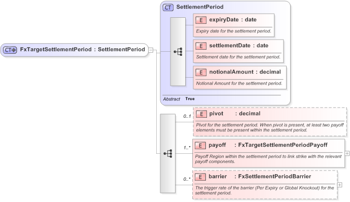 XSD Diagram of FxTargetSettlementPeriod in schema fpml-fx-targets-5-9_xsd (Financial products Markup Language (FpML®) - Record Keeping)