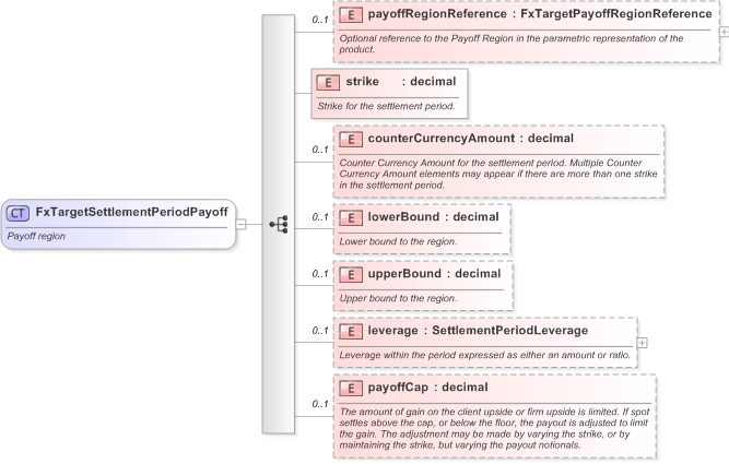 XSD Diagram of FxTargetSettlementPeriodPayoff in schema fpml-fx-targets-5-9_xsd (Financial products Markup Language (FpML®) - Record Keeping)
