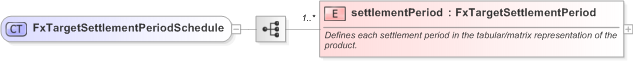 XSD Diagram of FxTargetSettlementPeriodSchedule in schema fpml-fx-targets-5-9_xsd (Financial products Markup Language (FpML®) - Record Keeping)