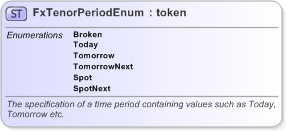 XSD Diagram of FxTenorPeriodEnum in schema fpml-enum-5-9_xsd (Financial products Markup Language (FpML®) - Record Keeping)