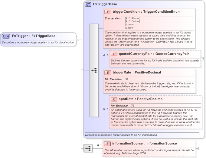 XSD Diagram of FxTrigger in schema fpml-fx-5-9_xsd (Financial products Markup Language (FpML®) - Record Keeping)