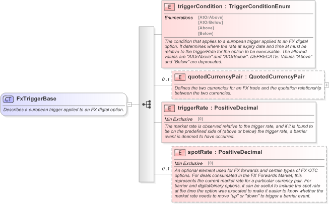 XSD Diagram of FxTriggerBase in schema fpml-fx-5-9_xsd (Financial products Markup Language (FpML®) - Record Keeping)