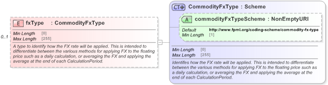 XSD Diagram of fxType in schema fpml-com-5-9_xsd (Financial products Markup Language (FpML®) - Record Keeping)