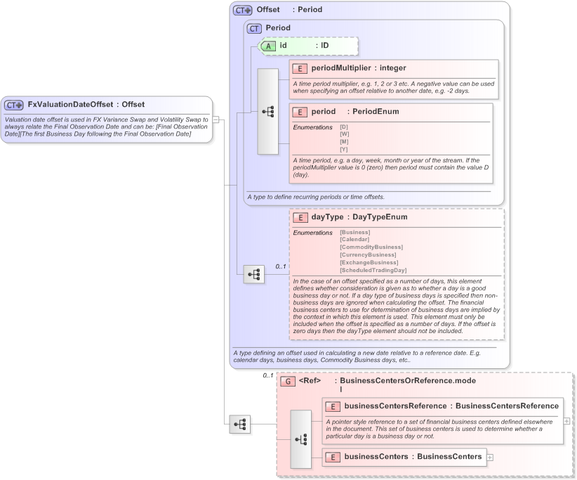 XSD Diagram of FxValuationDateOffset in schema fpml-fx-5-9_xsd (Financial products Markup Language (FpML®) - Record Keeping)