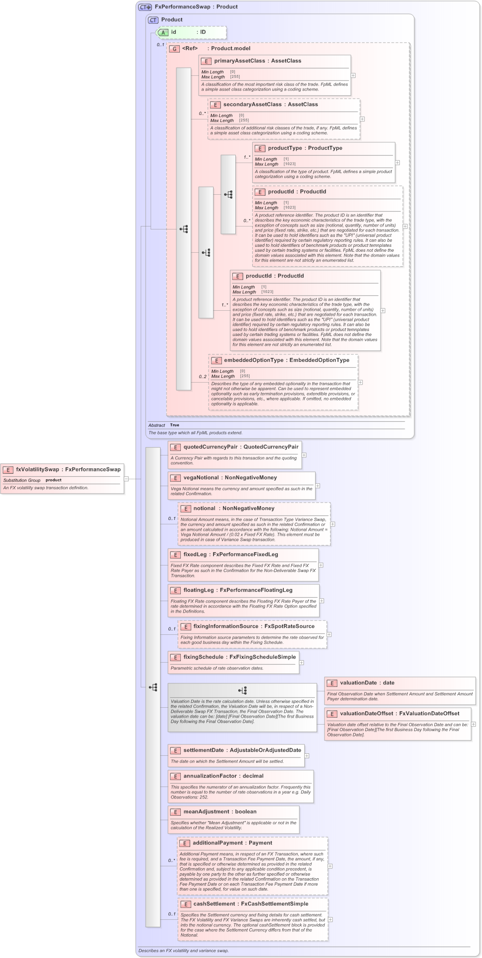 XSD Diagram of fxVolatilitySwap in schema fpml-fx-5-9_xsd (Financial products Markup Language (FpML®) - Record Keeping)