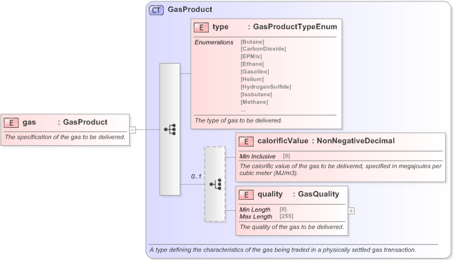 XSD Diagram of gas in schema fpml-com-5-9_xsd (Financial products Markup Language (FpML®) - Record Keeping)
