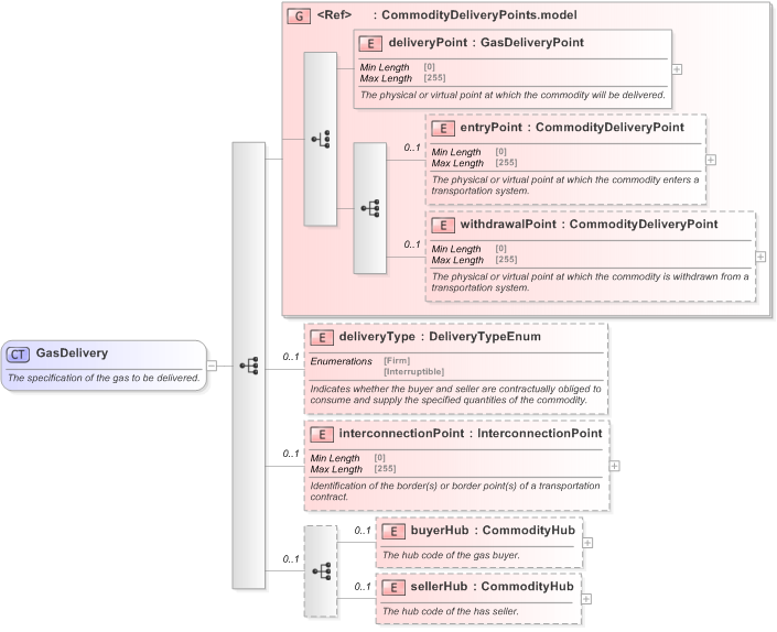 XSD Diagram of GasDelivery in schema fpml-com-5-9_xsd (Financial products Markup Language (FpML®) - Record Keeping)