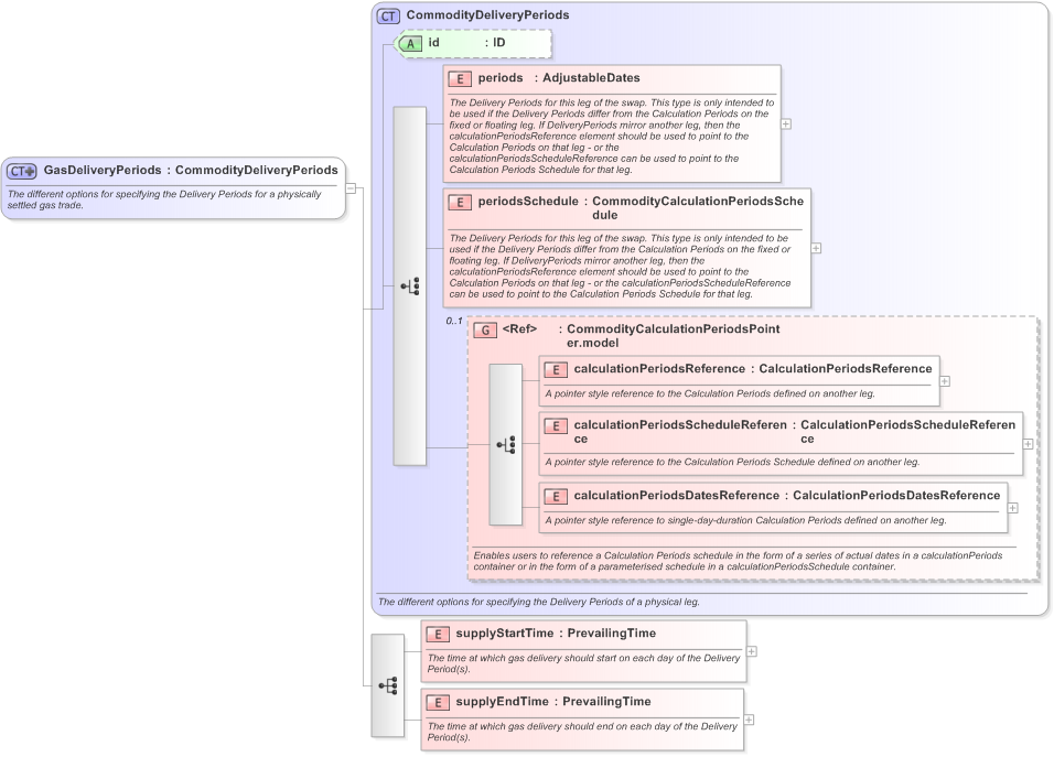 XSD Diagram of GasDeliveryPeriods in schema fpml-com-5-9_xsd (Financial products Markup Language (FpML®) - Record Keeping)