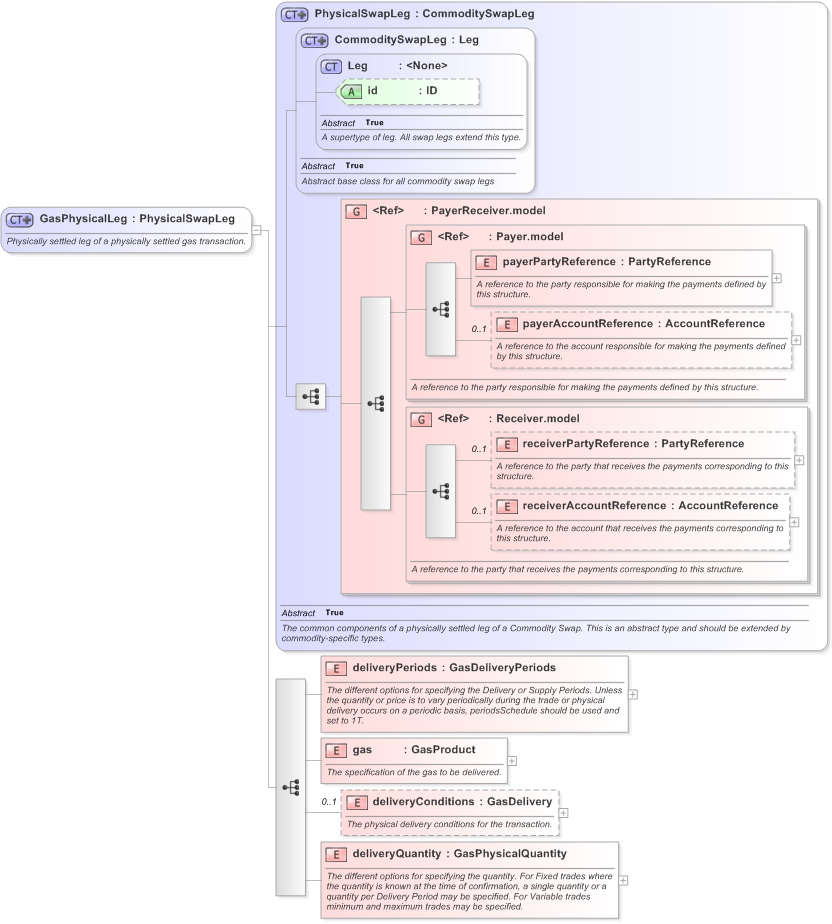 XSD Diagram of GasPhysicalLeg in schema fpml-com-5-9_xsd (Financial products Markup Language (FpML®) - Record Keeping)