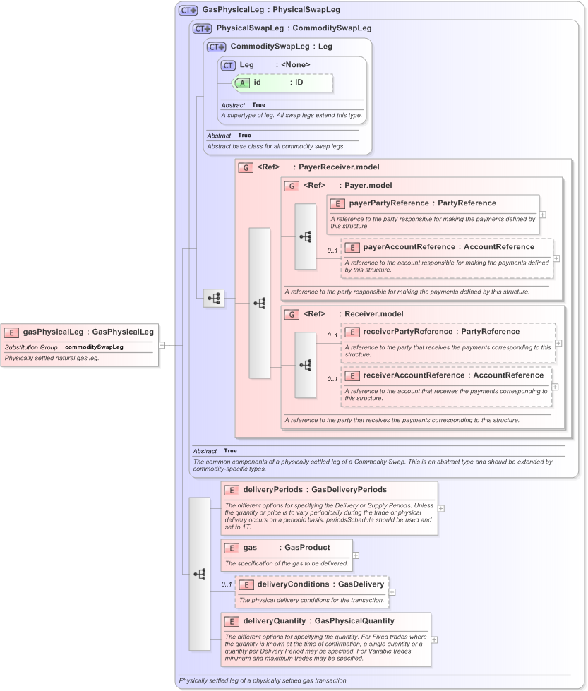 XSD Diagram of gasPhysicalLeg in schema fpml-com-5-9_xsd (Financial products Markup Language (FpML®) - Record Keeping)
