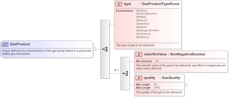 XSD Diagram of GasProduct in schema fpml-com-5-9_xsd (Financial products Markup Language (FpML®) - Record Keeping)