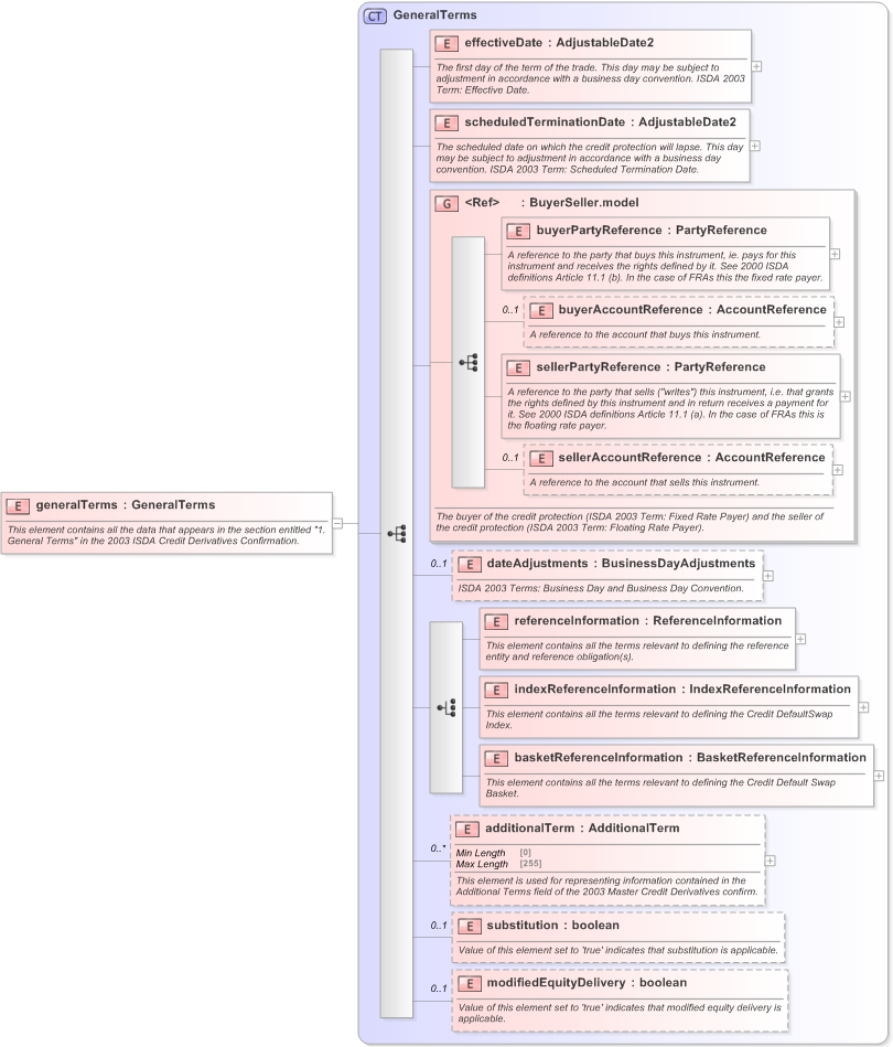 XSD Diagram of generalTerms in schema fpml-cd-5-9_xsd (Financial products Markup Language (FpML®) - Record Keeping)