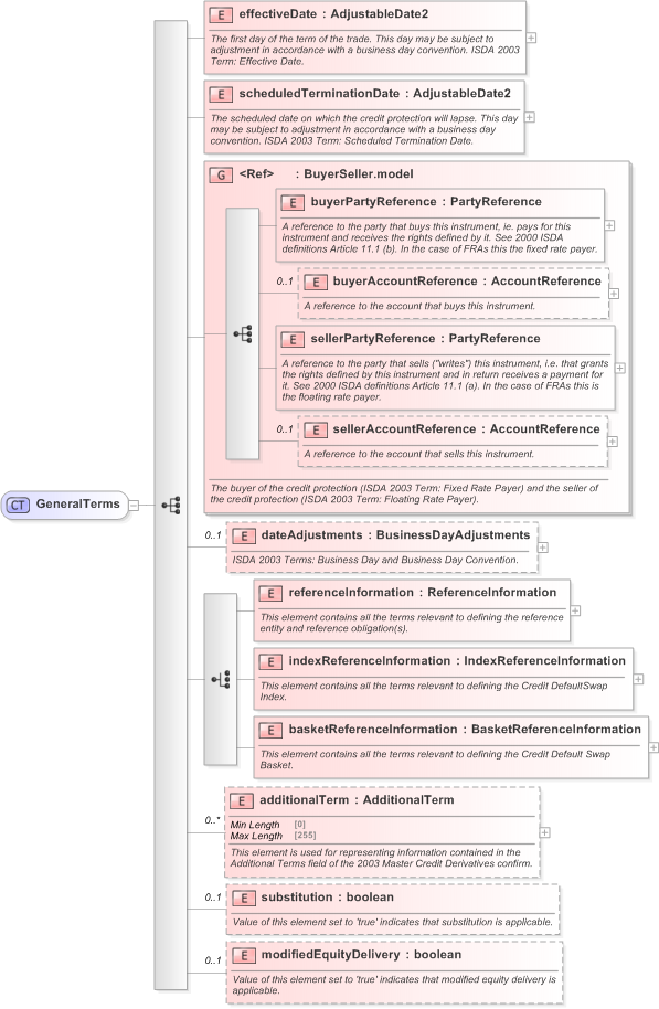 XSD Diagram of GeneralTerms in schema fpml-cd-5-9_xsd (Financial products Markup Language (FpML®) - Record Keeping)