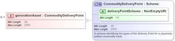 XSD Diagram of generationAsset in schema fpml-com-5-9_xsd (Financial products Markup Language (FpML®) - Record Keeping)
