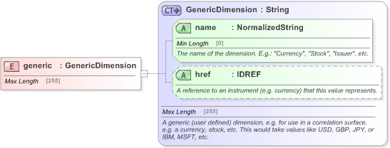 XSD Diagram of generic in schema fpml-riskdef-5-9_xsd (Financial products Markup Language (FpML®) - Record Keeping)