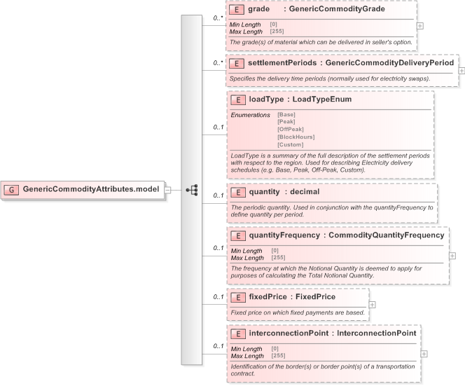 XSD Diagram of GenericCommodityAttributes.model in schema fpml-generic-5-9_xsd (Financial products Markup Language (FpML®) - Record Keeping)