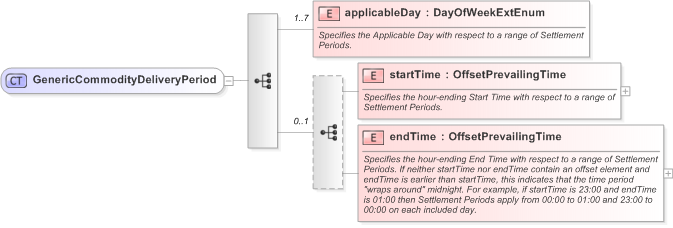 XSD Diagram of GenericCommodityDeliveryPeriod in schema fpml-generic-5-9_xsd (Financial products Markup Language (FpML®) - Record Keeping)