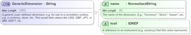XSD Diagram of GenericDimension in schema fpml-riskdef-5-9_xsd (Financial products Markup Language (FpML®) - Record Keeping)