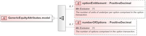 XSD Diagram of GenericEquityAttributes.model in schema fpml-generic-5-9_xsd (Financial products Markup Language (FpML®) - Record Keeping)