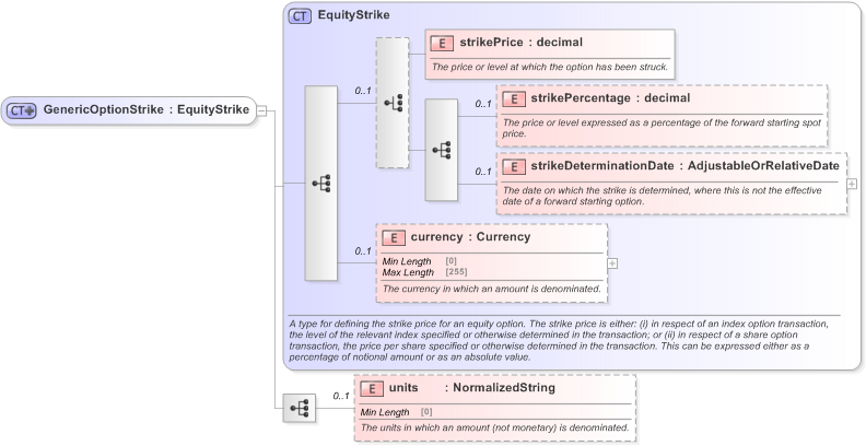 XSD Diagram of GenericOptionStrike in schema fpml-generic-5-9_xsd (Financial products Markup Language (FpML®) - Record Keeping)
