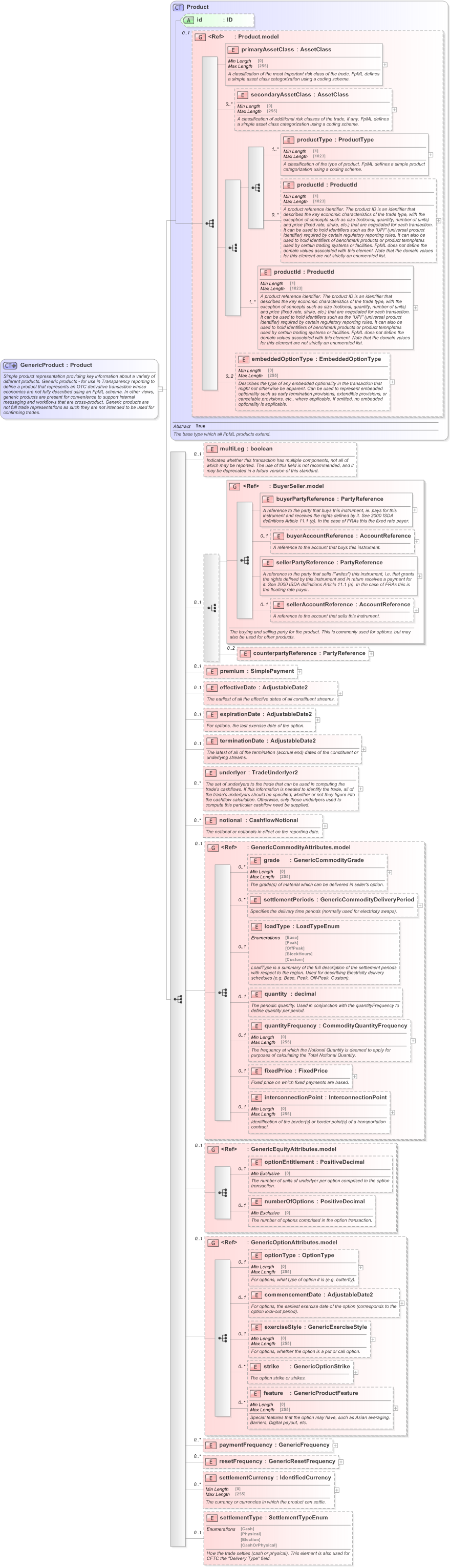 XSD Diagram of GenericProduct in schema fpml-generic-5-9_xsd (Financial products Markup Language (FpML®) - Record Keeping)