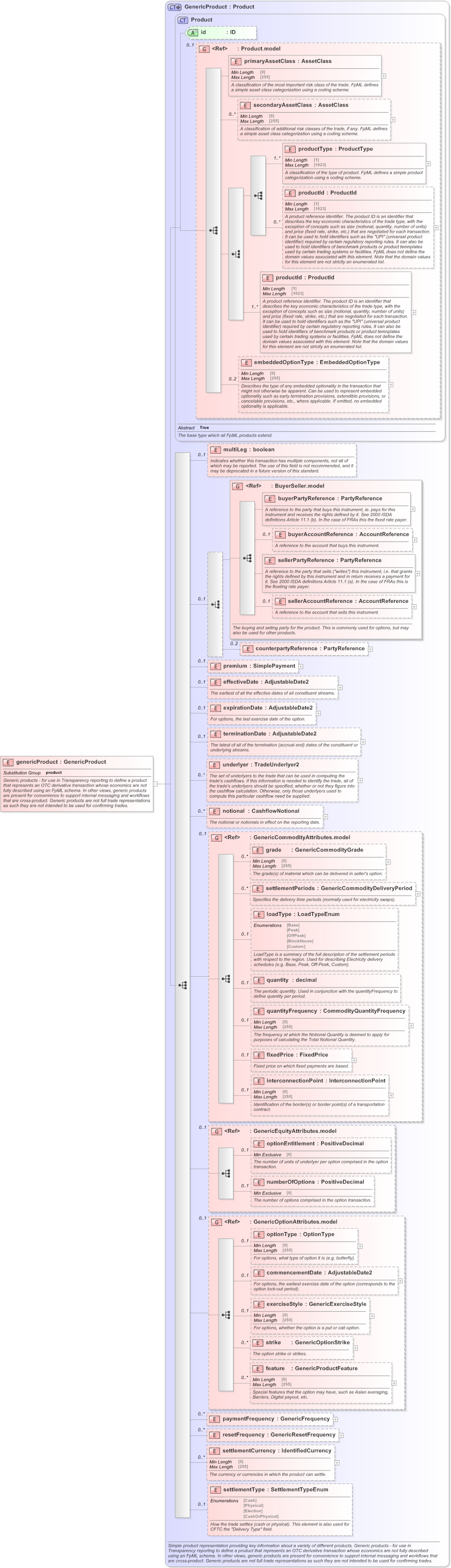 XSD Diagram of genericProduct in schema fpml-generic-5-9_xsd (Financial products Markup Language (FpML®) - Record Keeping)