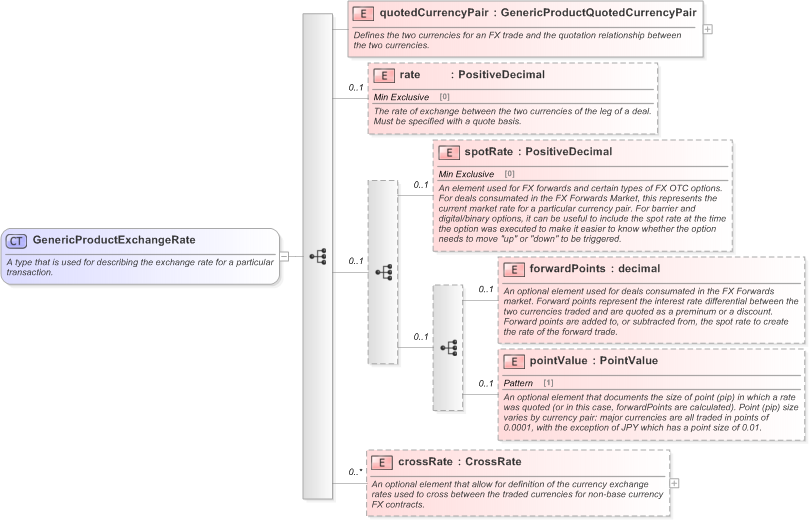 XSD Diagram of GenericProductExchangeRate in schema fpml-generic-5-9_xsd (Financial products Markup Language (FpML®) - Record Keeping)