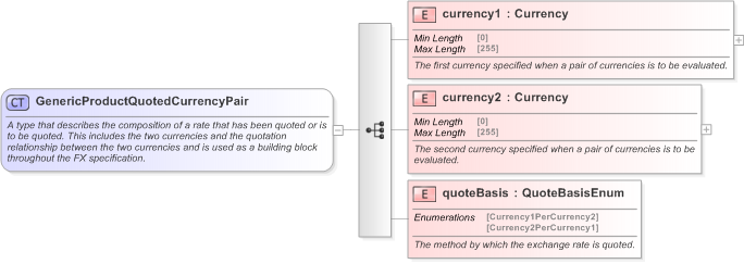 XSD Diagram of GenericProductQuotedCurrencyPair in schema fpml-generic-5-9_xsd (Financial products Markup Language (FpML®) - Record Keeping)