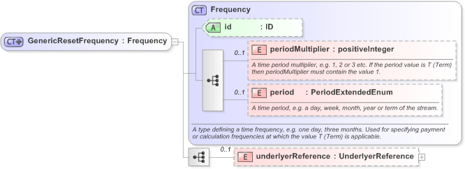 XSD Diagram of GenericResetFrequency in schema fpml-generic-5-9_xsd (Financial products Markup Language (FpML®) - Record Keeping)