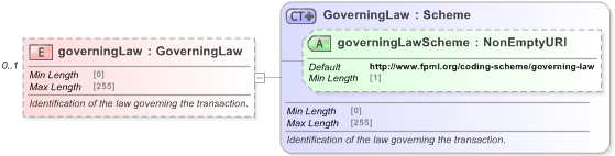XSD Diagram of governingLaw in schema fpml-doc-5-9_xsd (Financial products Markup Language (FpML®) - Record Keeping)