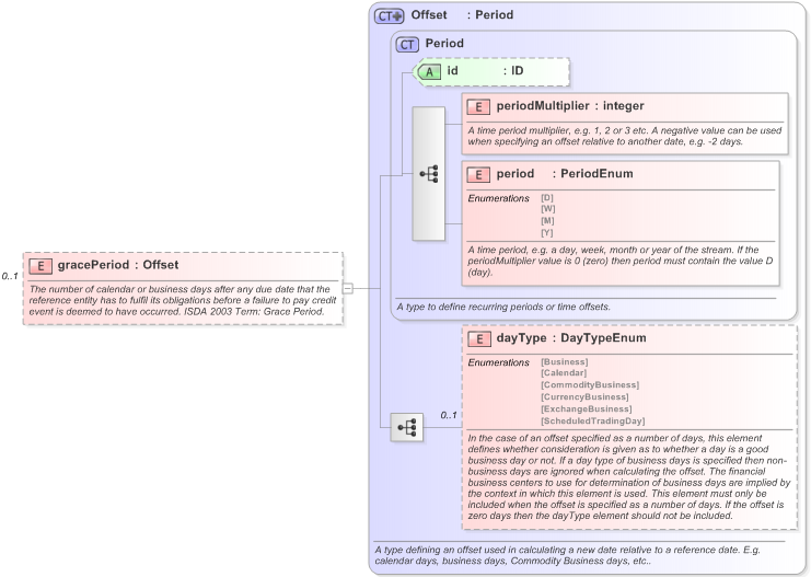XSD Diagram of gracePeriod in schema fpml-option-shared-5-9_xsd (Financial products Markup Language (FpML®) - Record Keeping)