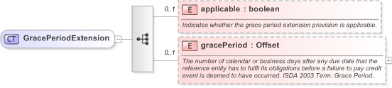 XSD Diagram of GracePeriodExtension in schema fpml-option-shared-5-9_xsd (Financial products Markup Language (FpML®) - Record Keeping)